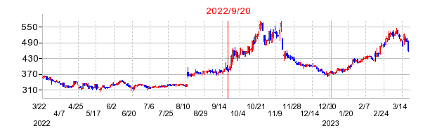 2022年9月20日 15:50前後のの株価チャート